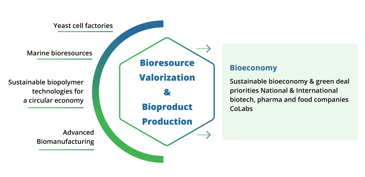 Bioresources Valorization and Bioproducts Production i4hb diagram