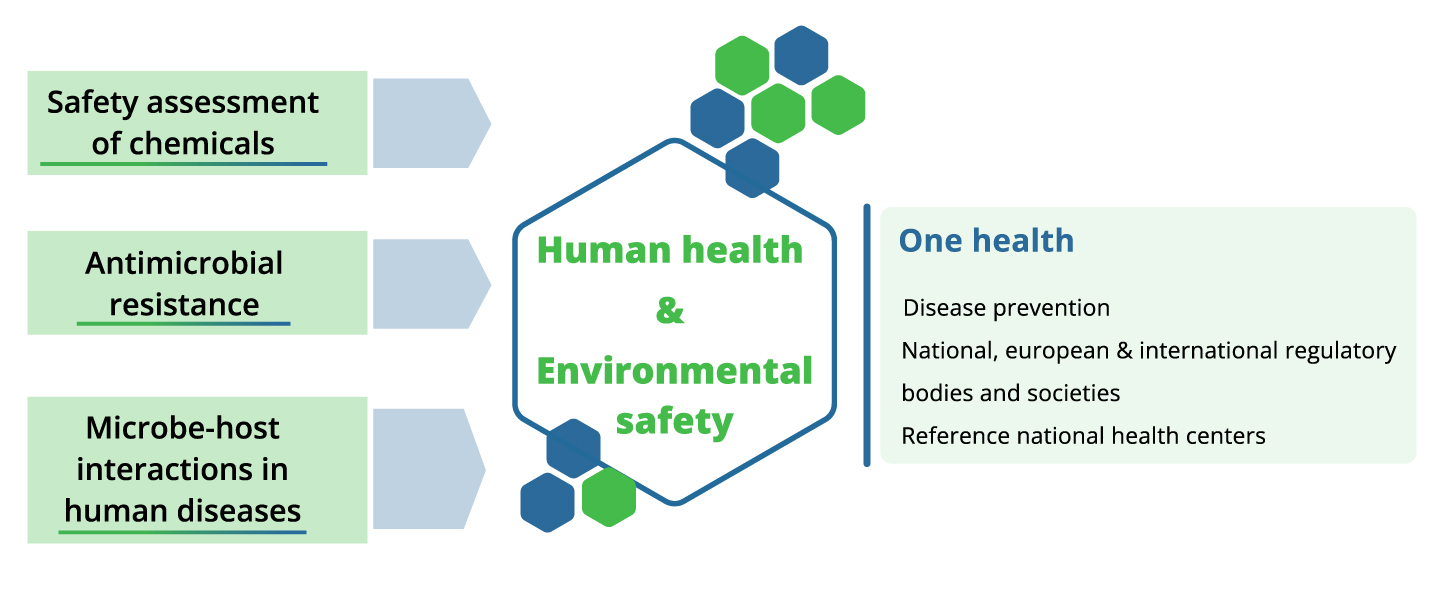 Human Health and Environmental Safety diagram i4hb