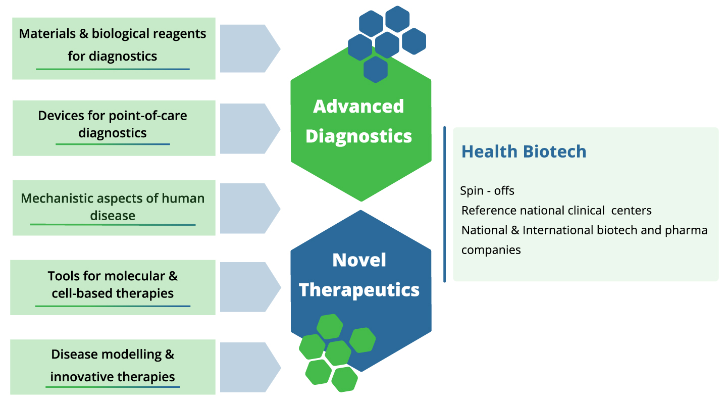 Advanced diagnostics and therapeutics diagram i4hb